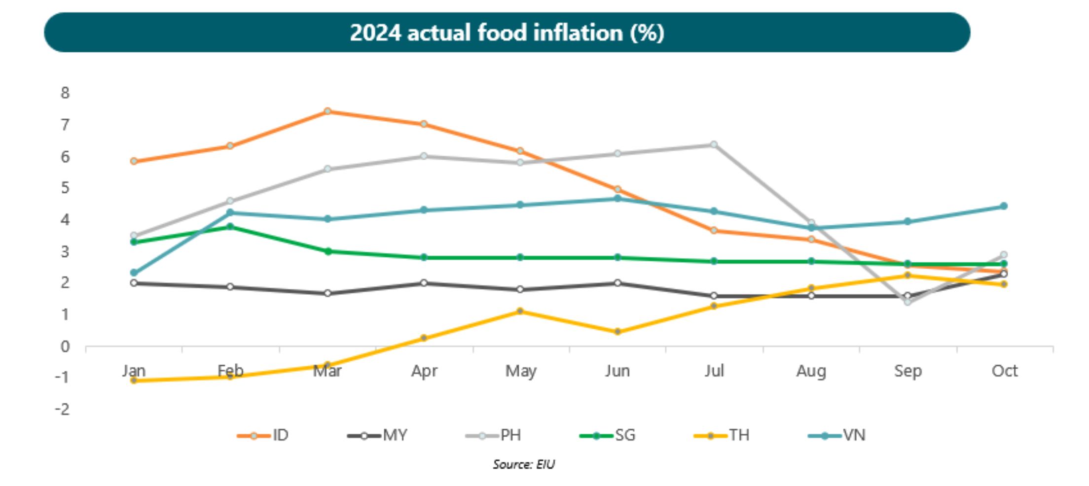 Graph showing 2024 actual food inflation